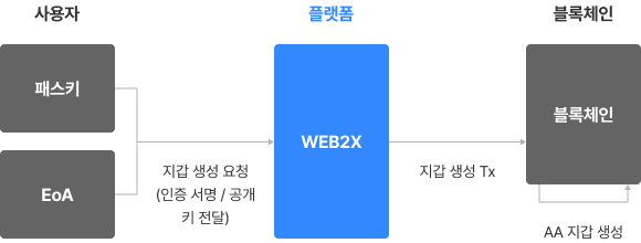 WEB2X란?