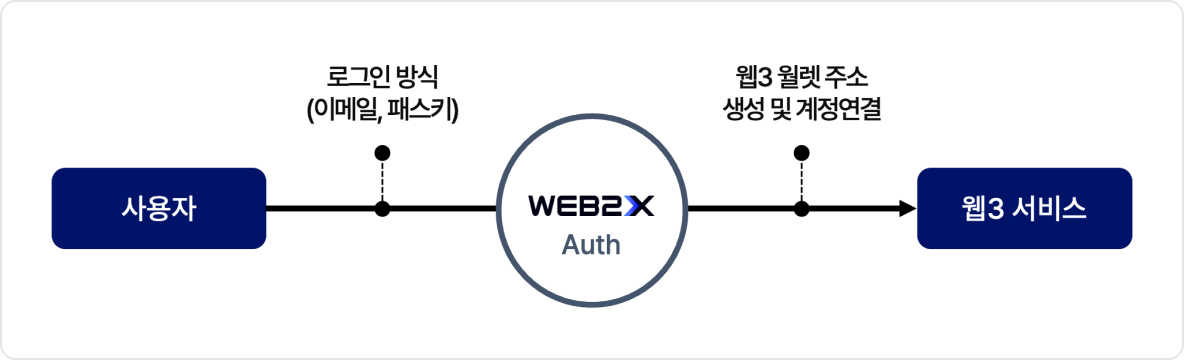 Auth - 계정 추상화 (AA Wallet)