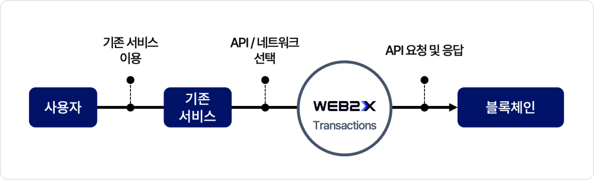 Transaction - API 기반 Tx 실행