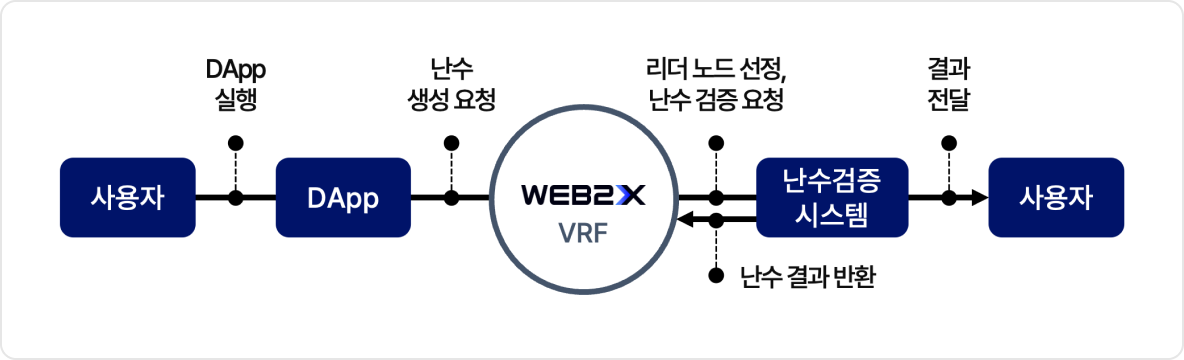 VRF - 검증 가능한 랜덤함수