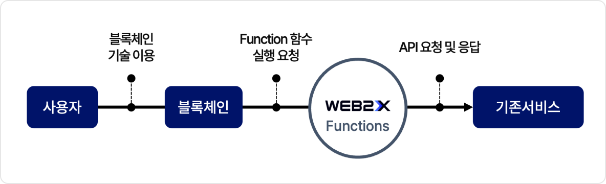 Functions - 자동화 프로세스