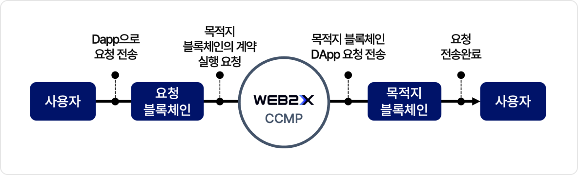 CCMP - 크로스 체인 간 메세지 전송