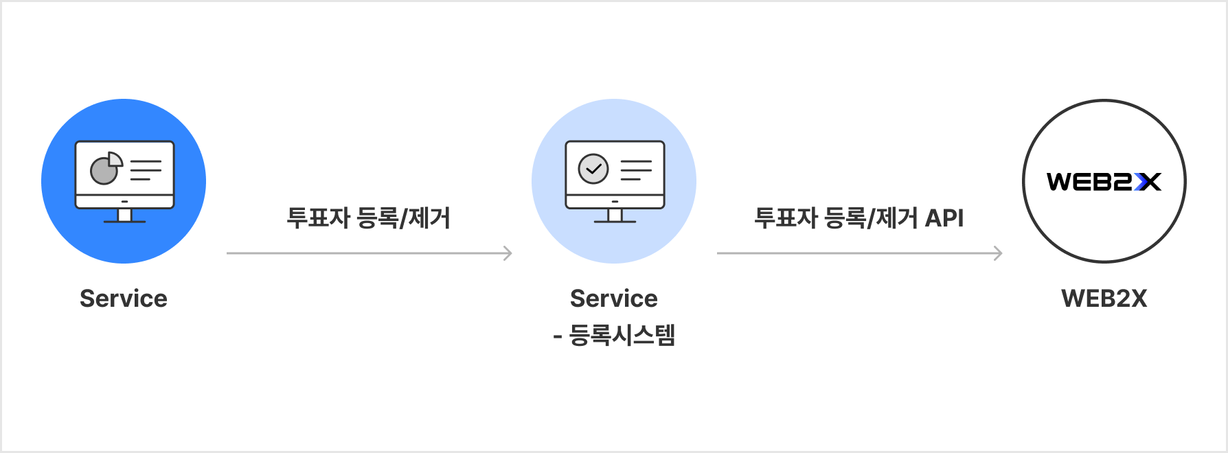 투표자 관리